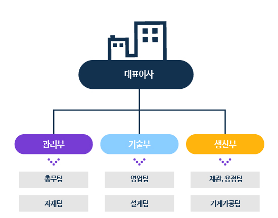 조직도